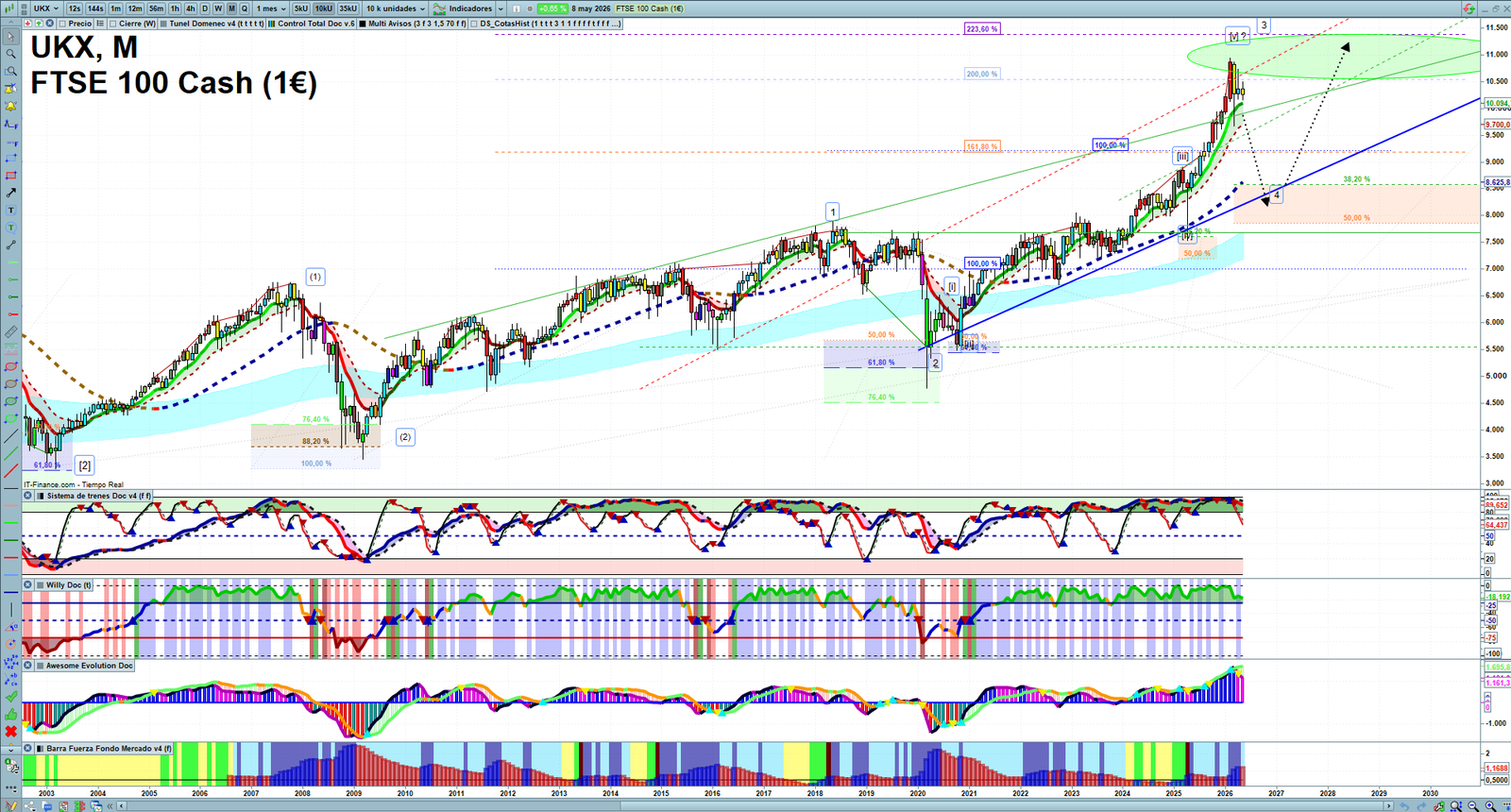 FTSE monthly technical analysis chart with trend structure, support and resistance levels